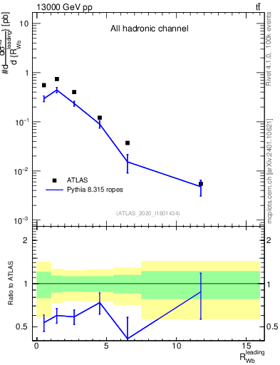 Plot of w.pt_b.pt in 13000 GeV pp collisions