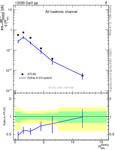 Plot of w.pt_b.pt in 13000 GeV pp collisions