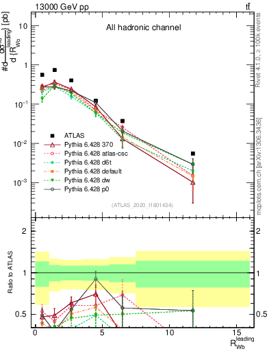 Plot of w.pt_b.pt in 13000 GeV pp collisions