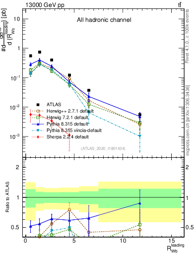 Plot of w.pt_b.pt in 13000 GeV pp collisions