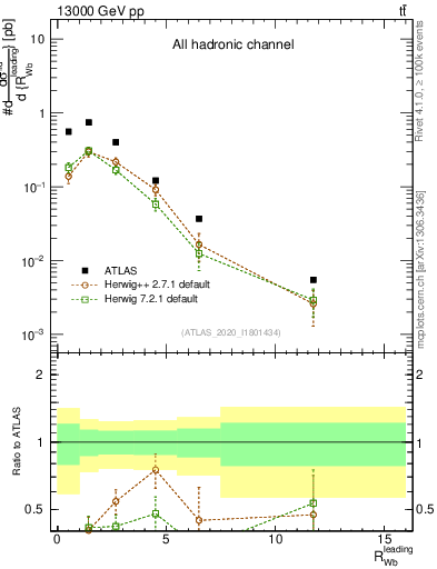 Plot of w.pt_b.pt in 13000 GeV pp collisions