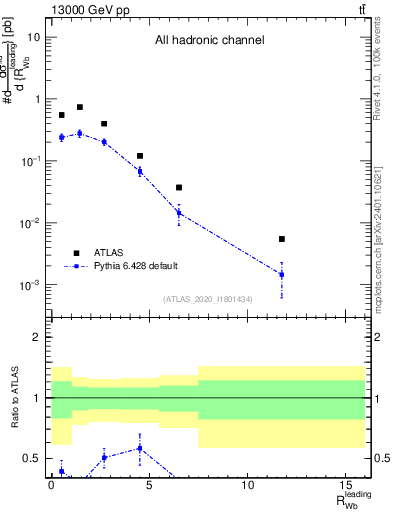 Plot of w.pt_b.pt in 13000 GeV pp collisions