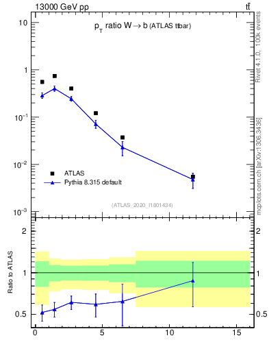 Plot of w.pt_b.pt in 13000 GeV pp collisions