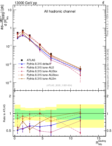 Plot of w.pt_b.pt in 13000 GeV pp collisions