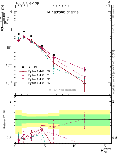 Plot of w.pt_b.pt in 13000 GeV pp collisions