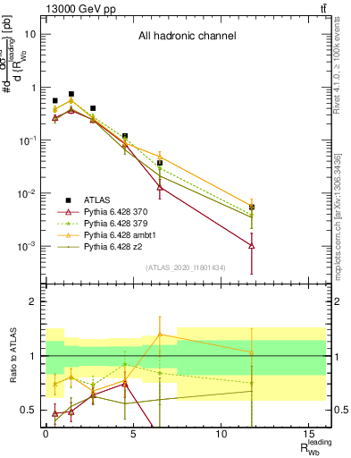 Plot of w.pt_b.pt in 13000 GeV pp collisions