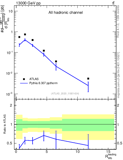 Plot of w.pt_b.pt in 13000 GeV pp collisions