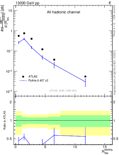 Plot of w.pt_b.pt in 13000 GeV pp collisions