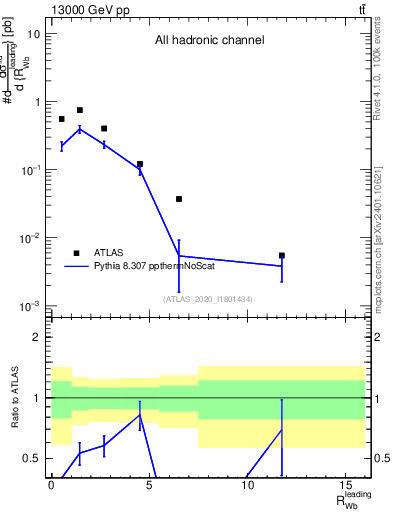 Plot of w.pt_b.pt in 13000 GeV pp collisions