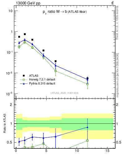 Plot of w.pt_b.pt in 13000 GeV pp collisions