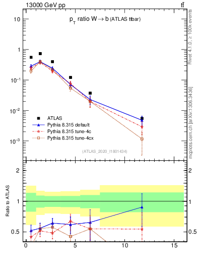 Plot of w.pt_b.pt in 13000 GeV pp collisions