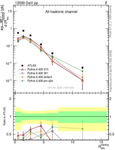 Plot of w.pt_b.pt in 13000 GeV pp collisions