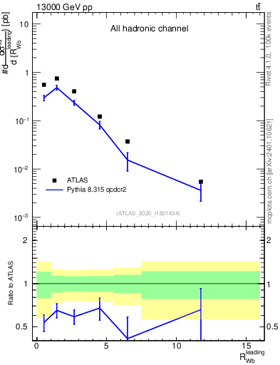 Plot of w.pt_b.pt in 13000 GeV pp collisions