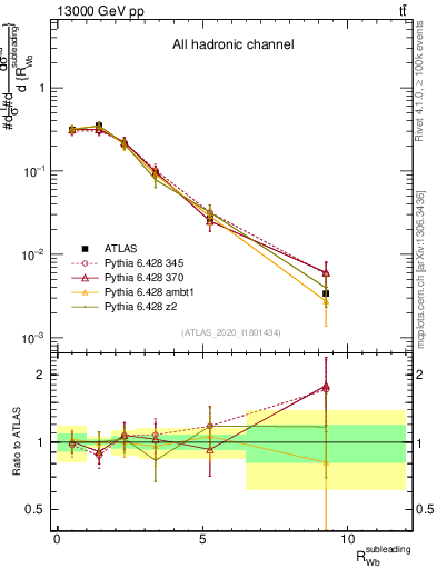 Plot of w.pt_b.pt in 13000 GeV pp collisions