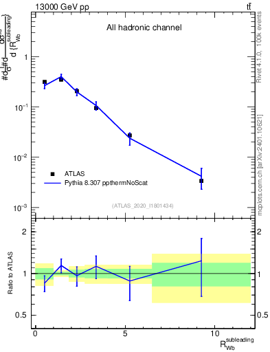 Plot of w.pt_b.pt in 13000 GeV pp collisions