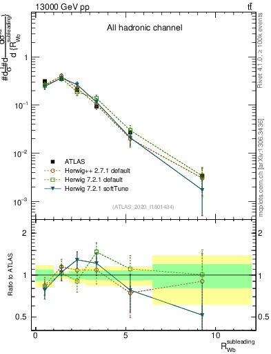 Plot of w.pt_b.pt in 13000 GeV pp collisions