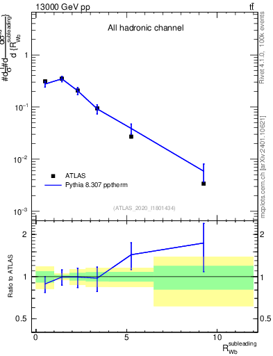Plot of w.pt_b.pt in 13000 GeV pp collisions