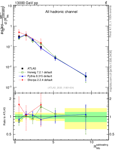 Plot of w.pt_b.pt in 13000 GeV pp collisions