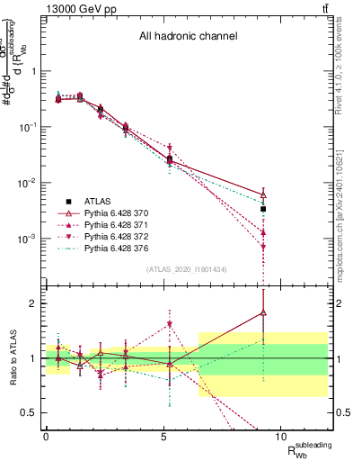Plot of w.pt_b.pt in 13000 GeV pp collisions