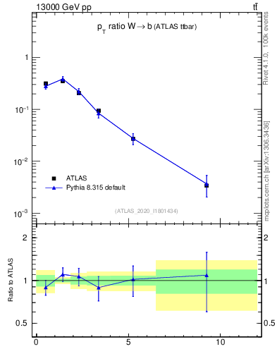Plot of w.pt_b.pt in 13000 GeV pp collisions