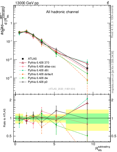 Plot of w.pt_b.pt in 13000 GeV pp collisions