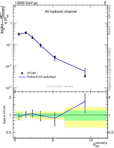 Plot of w.pt_b.pt in 13000 GeV pp collisions