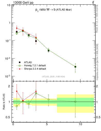 Plot of w.pt_b.pt in 13000 GeV pp collisions