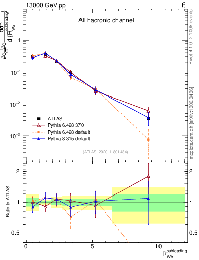 Plot of w.pt_b.pt in 13000 GeV pp collisions
