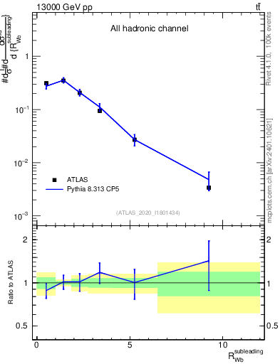 Plot of w.pt_b.pt in 13000 GeV pp collisions