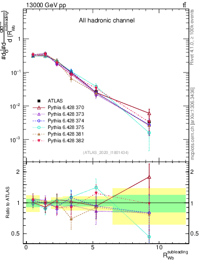 Plot of w.pt_b.pt in 13000 GeV pp collisions