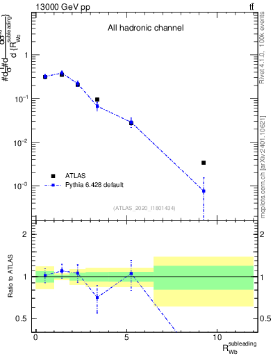 Plot of w.pt_b.pt in 13000 GeV pp collisions