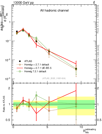 Plot of w.pt_b.pt in 13000 GeV pp collisions