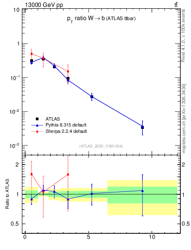 Plot of w.pt_b.pt in 13000 GeV pp collisions