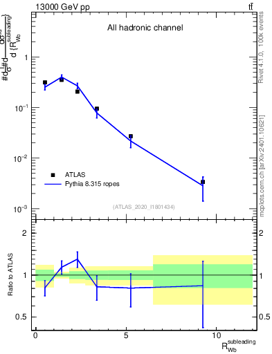 Plot of w.pt_b.pt in 13000 GeV pp collisions