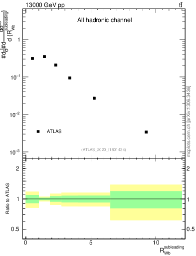 Plot of w.pt_b.pt in 13000 GeV pp collisions