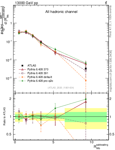 Plot of w.pt_b.pt in 13000 GeV pp collisions