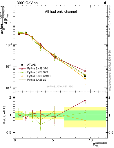 Plot of w.pt_b.pt in 13000 GeV pp collisions