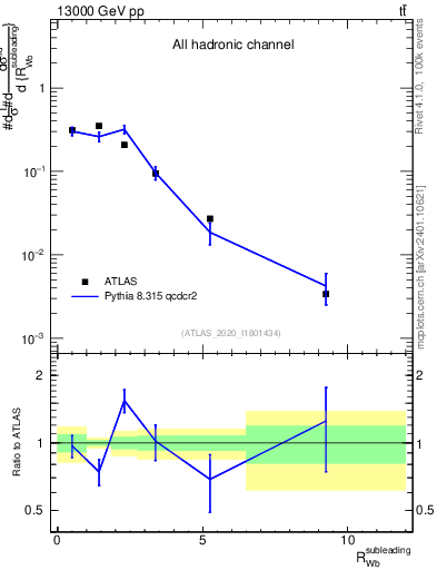 Plot of w.pt_b.pt in 13000 GeV pp collisions