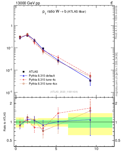 Plot of w.pt_b.pt in 13000 GeV pp collisions
