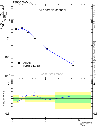 Plot of w.pt_b.pt in 13000 GeV pp collisions