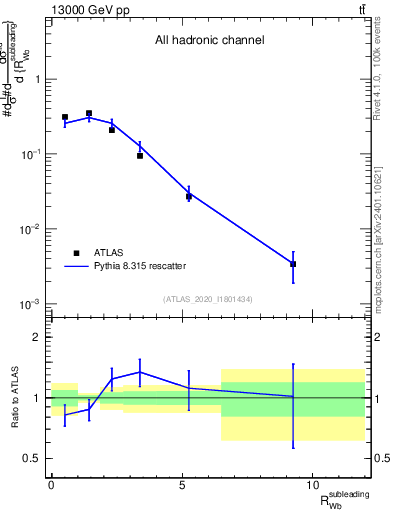 Plot of w.pt_b.pt in 13000 GeV pp collisions