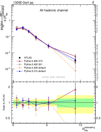 Plot of w.pt_b.pt in 13000 GeV pp collisions