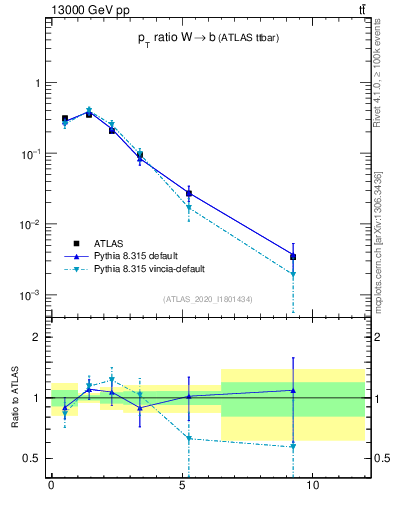 Plot of w.pt_b.pt in 13000 GeV pp collisions