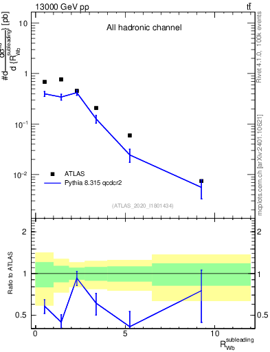Plot of w.pt_b.pt in 13000 GeV pp collisions