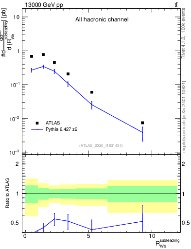 Plot of w.pt_b.pt in 13000 GeV pp collisions