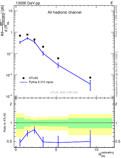 Plot of w.pt_b.pt in 13000 GeV pp collisions