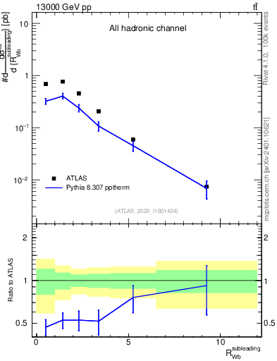 Plot of w.pt_b.pt in 13000 GeV pp collisions