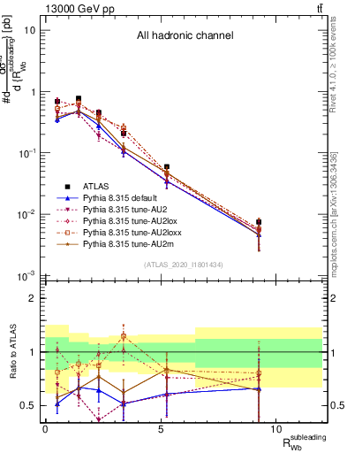 Plot of w.pt_b.pt in 13000 GeV pp collisions