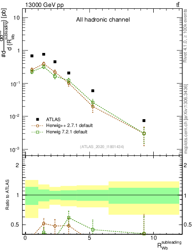 Plot of w.pt_b.pt in 13000 GeV pp collisions