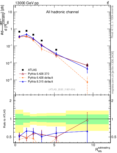 Plot of w.pt_b.pt in 13000 GeV pp collisions